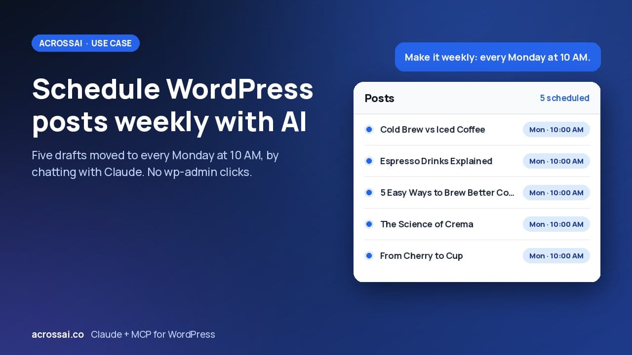 Schedule WordPress posts weekly with AI: a chat request to make it weekly, and five posts scheduled for Monday at 10:00 AM